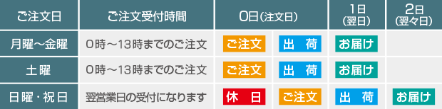 0時～13時にご注文の場合