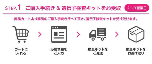 商品カートより商品のご購入手続きを行って頂き、遺伝子検査キットを受け取ります。