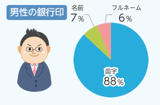 男性の銀行印：円グラフ