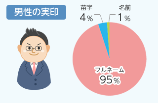 男性の実印：円グラフ