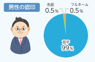 男性の認印：円グラフ