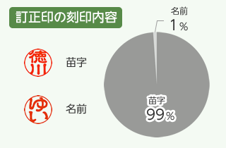 訂正印の刻印内容内訳：円グラフ