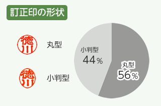 訂正印の形状内訳:円グラフ