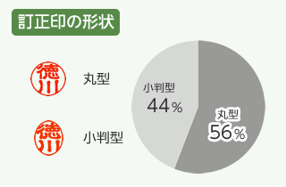 訂正印の形状内訳：円グラフ