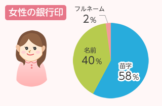 女性の銀行印：円グラフ