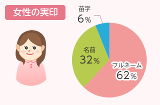 女性の実印：円グラフ