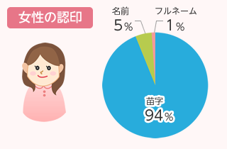 女性の認印：円グラフ