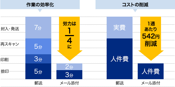 電子印鑑にすれば作業効率UP、ペーパーレス化で大幅なコスト削減ができます