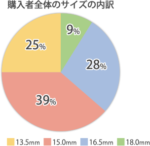 個人実印購入者全体のサイズの内訳