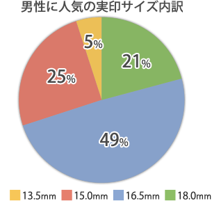 男性に人気の実印サイズ内訳