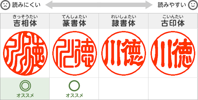 銀行印の書体の表：吉相体・篆書体・隷書体・古印体