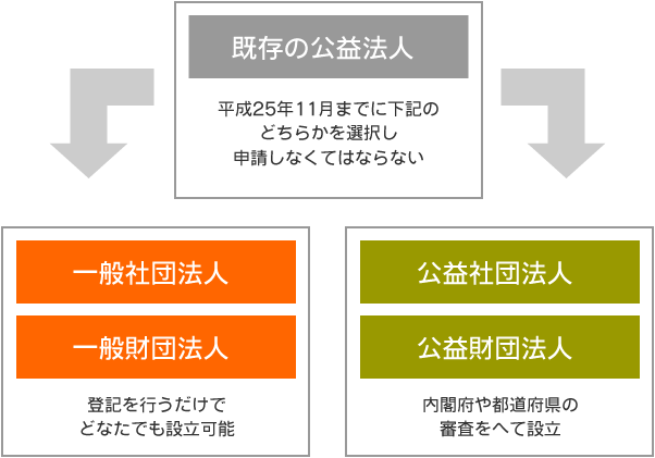 公益法人設立について