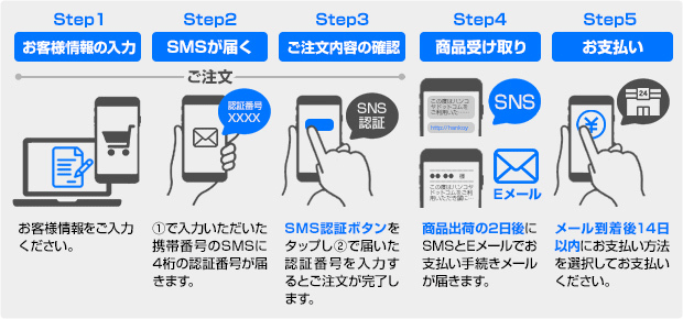 コンビニ等後払い（SMS・Eメール）お手続き方法