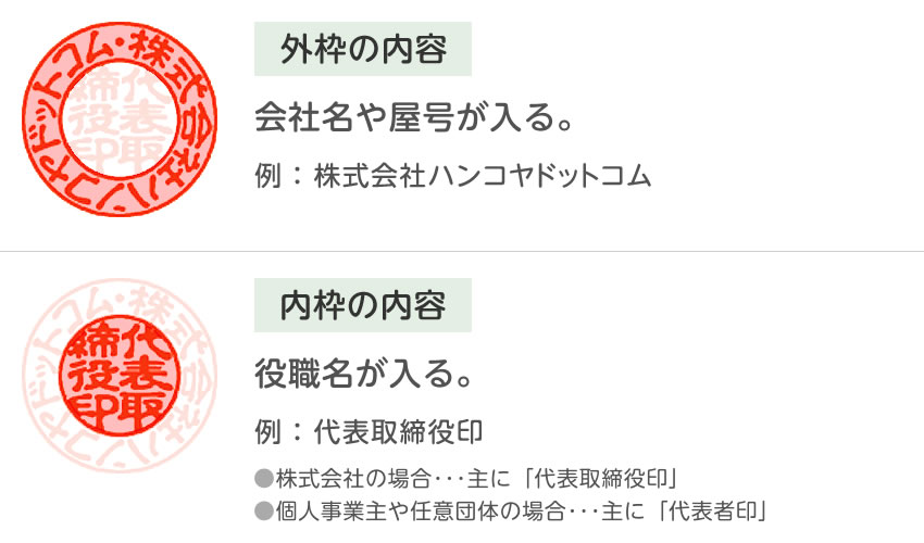 外枠の内容：会社名や屋号が入る／内枠の内容：役職名が入る