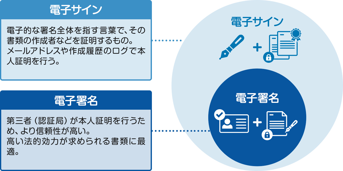 電子署名と電子サインの違い