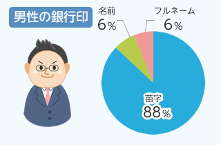 男性の銀行印