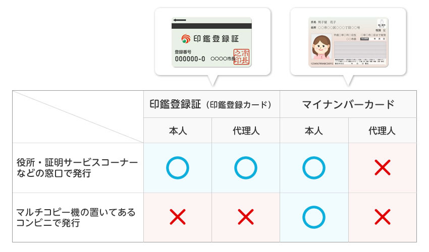 印鑑登録証・マイナンバーカードの発行：対応表