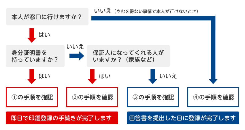 印鑑登録の手順フローチャート