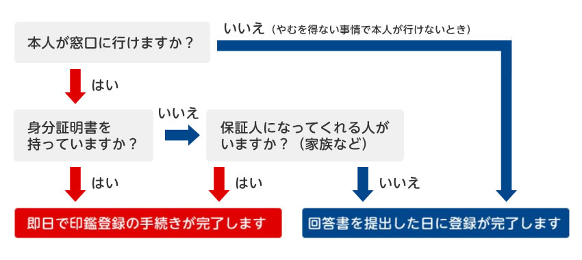 印鑑登録の申請方法フローチャート