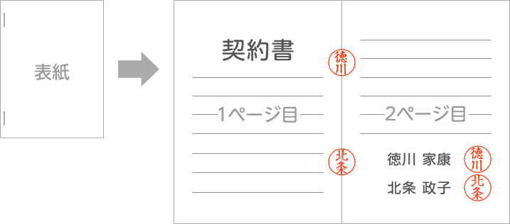 ホチキス止めされた契約書：すべてのページの見開きにハンコを押す