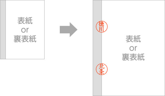 製本された契約書：表紙か裏表紙に製本テープにまたがってハンコを押す